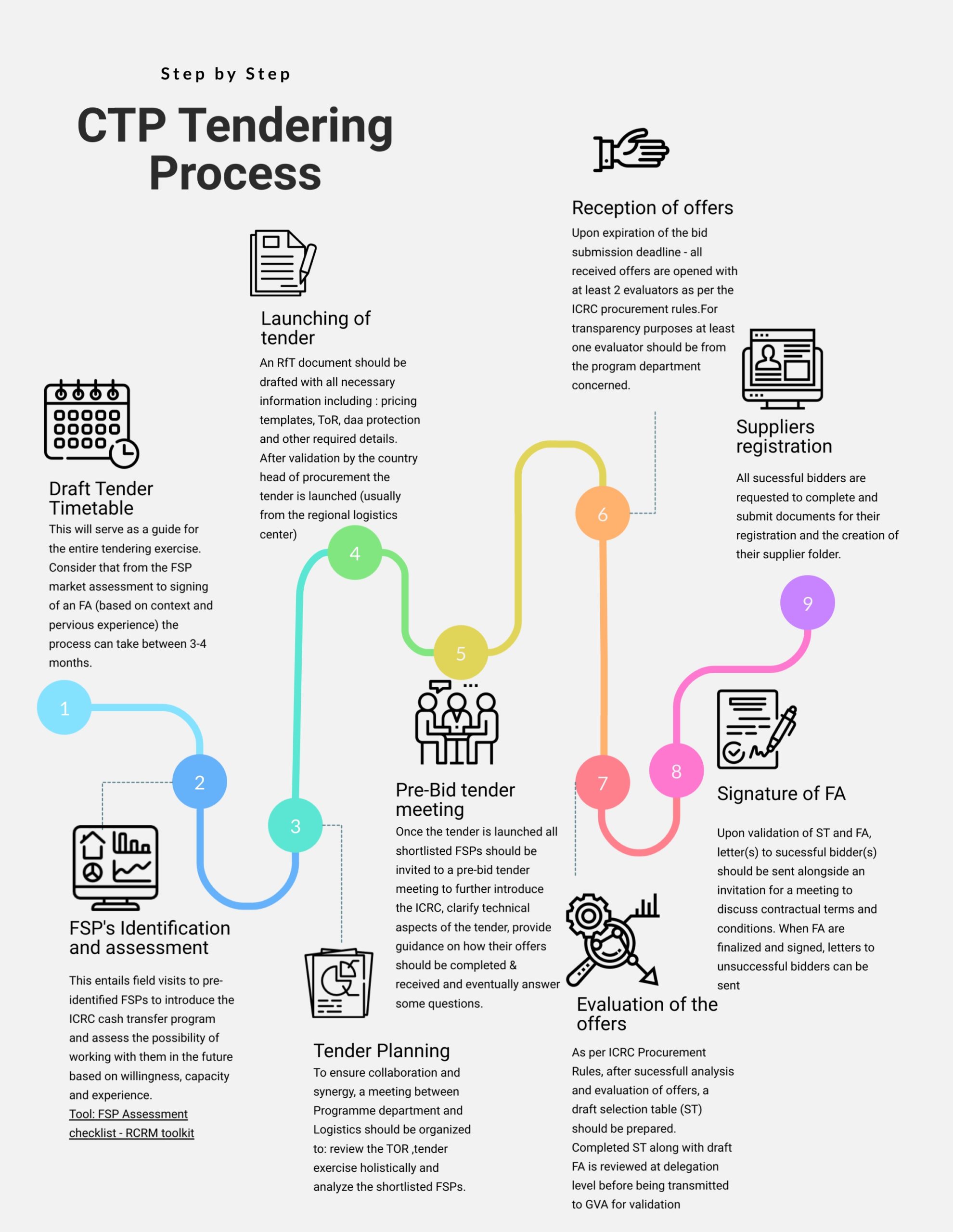 icrc-ctp-step-by-step-tendering-process-cash-hub