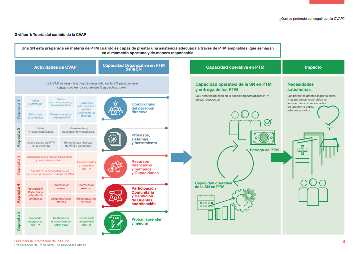 THUMBNAIL IMAGE: SP_CVAP-Guidance_Theory-of-Change_v8
